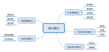產(chǎn)業(yè)智能互聯(lián)網(wǎng)時代，生態(tài)產(chǎn)品經(jīng)理的核心技能清單